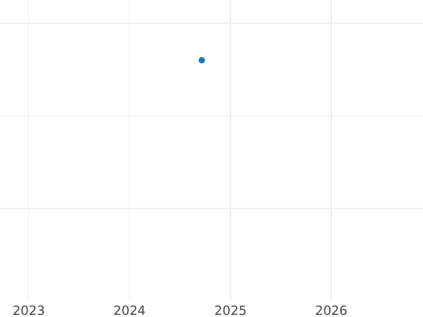 Auction sales chart Kreuzer 1862 - Silver Coin Value - Hesse-Darmstadt, Louis III