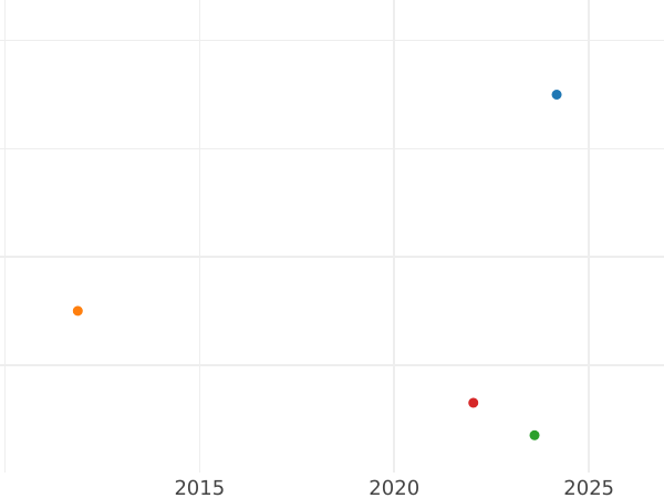 Auktionsverkaufs-Diagramm Kreuzer 1864 - Silbermünze Wert - Hessen-Darmstadt, Ludwig III