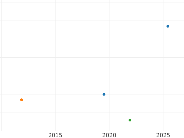 Auction sales chart Kreuzer 1867 - Silver Coin Value - Hesse-Darmstadt, Louis III