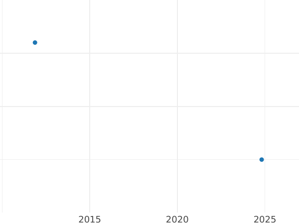 График аукционных продаж 1 крейцер 1868 года - цена серебряной монеты - Гессен-Дармштадт, Людвиг III