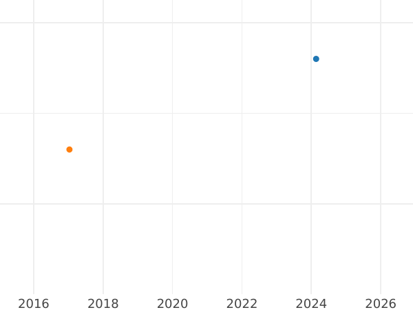 Auction sales chart Kreuzer 1870 - Silver Coin Value - Hesse-Darmstadt, Louis III