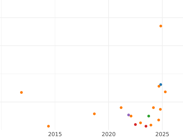 График аукционных продаж 1 крейцер 1871 года - цена серебряной монеты - Гессен-Дармштадт, Людвиг III