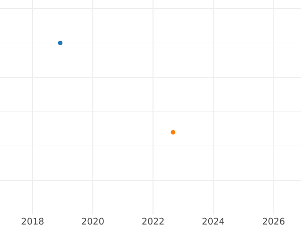 Auction sales chart Kreuzer 1872 - Silver Coin Value - Hesse-Darmstadt, Louis III