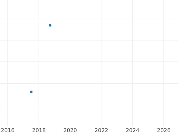 Gráfico de ventas en subastas 3 kreuzers 1855 - valor de la moneda de plata - Hesse-Darmstadt, Luis III
