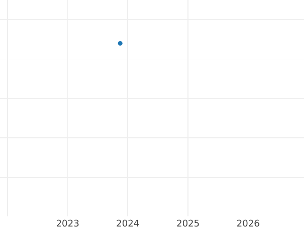 Auction sales chart 3 Kreuzer 1856 - Silver Coin Value - Hesse-Darmstadt, Louis III