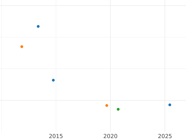 Auktionsverkaufs-Diagramm 3 Kreuzer 1864 - Silbermünze Wert - Hessen-Darmstadt, Ludwig III