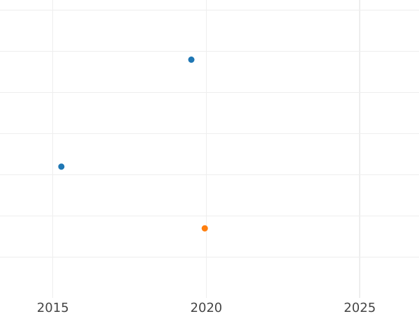 Auction sales chart 3 Kreuzer 1866 - Silver Coin Value - Hesse-Darmstadt, Louis III