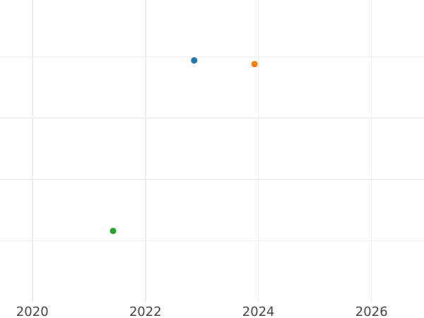Auction sales chart 6 Kreuzer 1850 - Silver Coin Value - Hesse-Darmstadt, Louis III