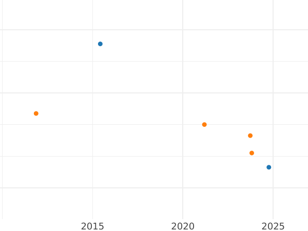 Auktionsverkaufs-Diagramm 6 Kreuzer 1864 - Silbermünze Wert - Hessen-Darmstadt, Ludwig III