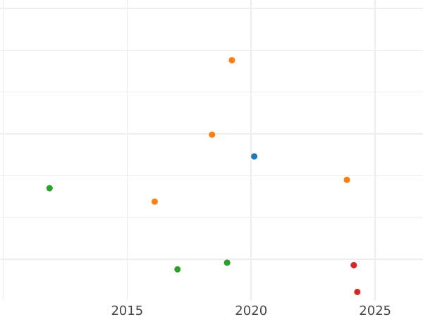 Auction sales chart 6 Kreuzer 1866 - Silver Coin Value - Hesse-Darmstadt, Louis III