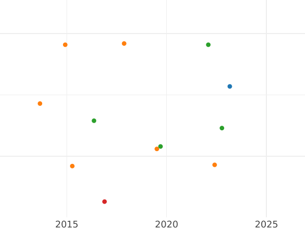 Auction sales chart 6 Kreuzer 1867 - Silver Coin Value - Hesse-Darmstadt, Louis III