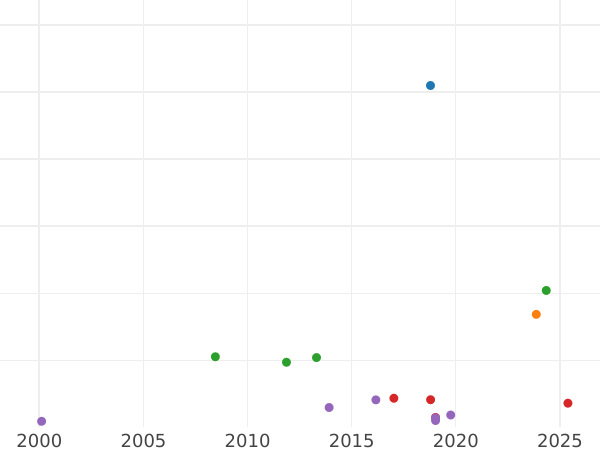 Auction sales chart Gulden 1848 - Silver Coin Value - Hesse-Darmstadt, Louis III
