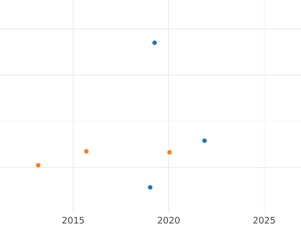 Auction sales chart Gulden 1854 - Silver Coin Value - Hesse-Darmstadt, Louis III
