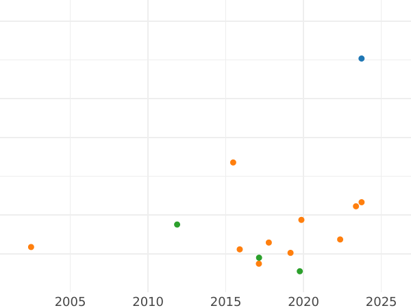 Auction sales chart Gulden 1855 - Silver Coin Value - Hesse-Darmstadt, Louis III