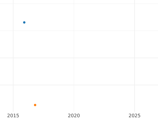 Auction sales chart 2 Gulden 1848 - Silver Coin Value - Hesse-Darmstadt, Louis III