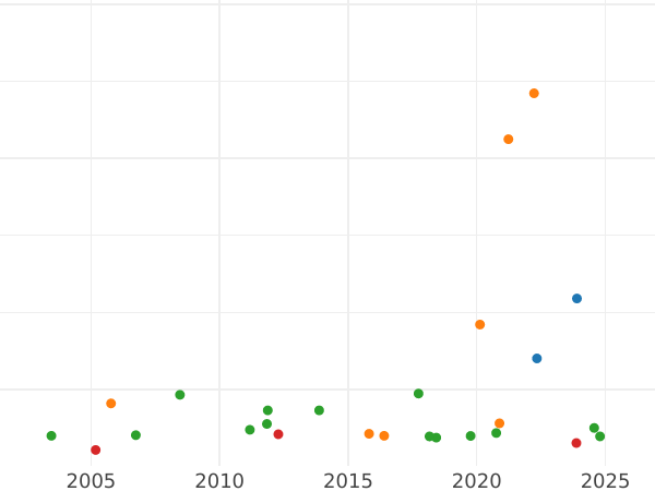 Auction sales chart 2 Gulden 1853 - Silver Coin Value - Hesse-Darmstadt, Louis III