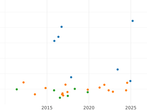 Auction sales chart 2 Gulden 1854 - Silver Coin Value - Hesse-Darmstadt, Louis III