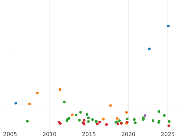 Auction sales chart 2 Gulden 1855 - Silver Coin Value - Hesse-Darmstadt, Louis III