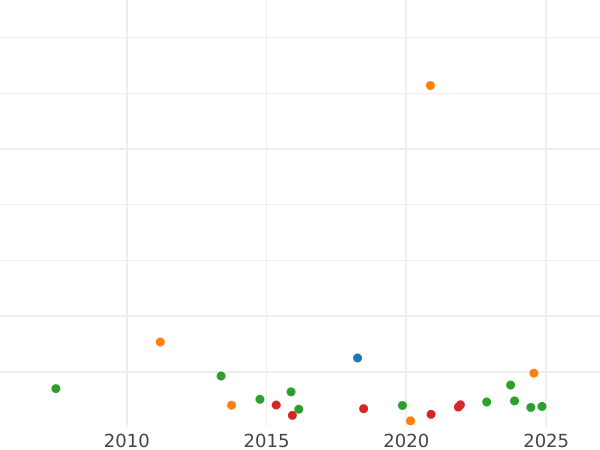 Auction sales chart 2 Gulden 1856 - Silver Coin Value - Hesse-Darmstadt, Louis III