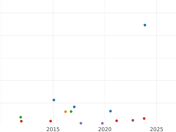 Wykres sprzedaży aukcyjnej Talar 1857 - cena srebrnej monety - Hesja-Darmstadt, Ludwik III