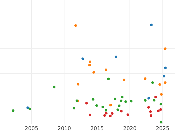 Auktionsverkaufs-Diagramm Taler 1858 - Silbermünze Wert - Hessen-Darmstadt, Ludwig III