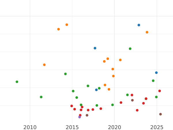 Auction sales chart Thaler 1859 - Silver Coin Value - Hesse-Darmstadt, Louis III