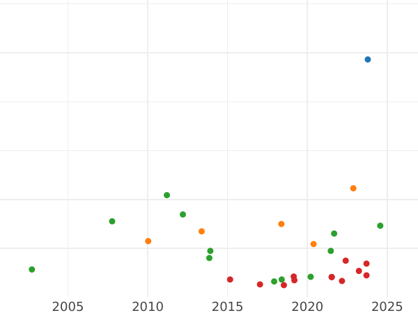 Auktionsverkaufs-Diagramm Taler 1861 - Silbermünze Wert - Hessen-Darmstadt, Ludwig III