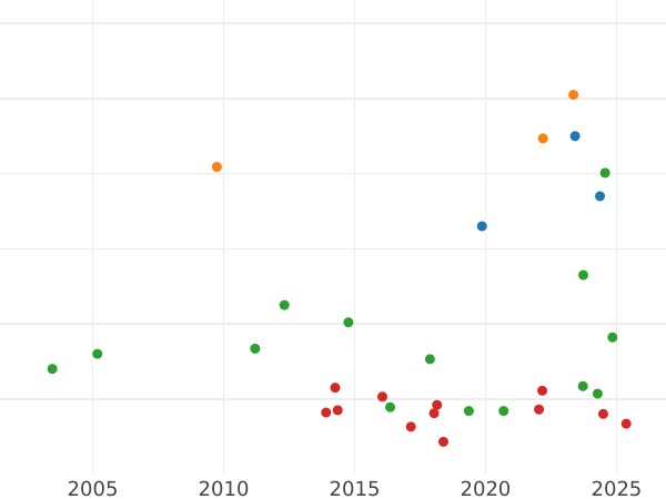 Auction sales chart Thaler 1863 - Silver Coin Value - Hesse-Darmstadt, Louis III