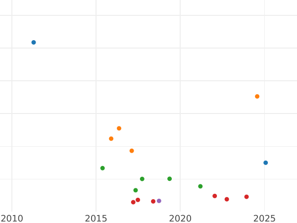 Auction sales chart Thaler 1864 - Silver Coin Value - Hesse-Darmstadt, Louis III