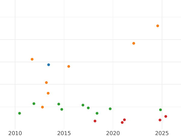 Wykres sprzedaży aukcyjnej Talar 1866 - cena srebrnej monety - Hesja-Darmstadt, Ludwik III