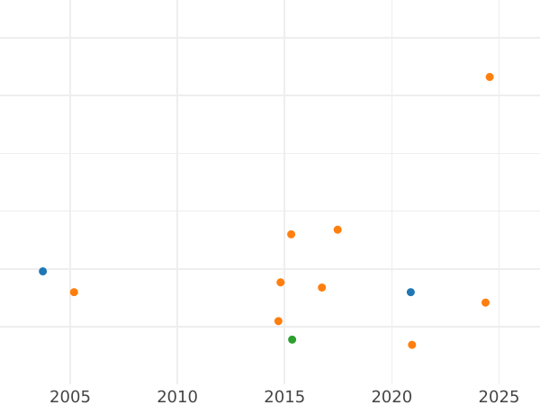 Auction sales chart Thaler 1868 - Silver Coin Value - Hesse-Darmstadt, Louis III