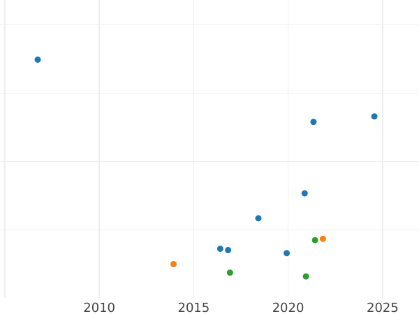 Auction sales chart Thaler 1869 - Silver Coin Value - Hesse-Darmstadt, Louis III