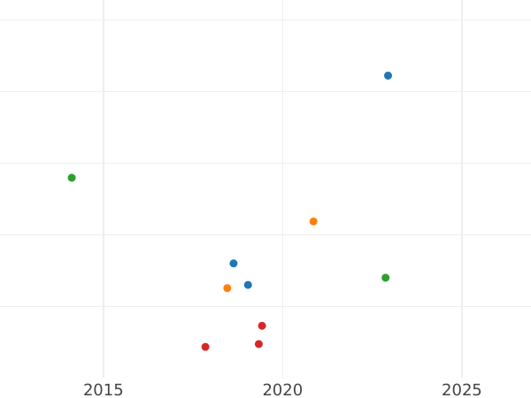Wykres sprzedaży aukcyjnej Talar 1871 - cena srebrnej monety - Hesja-Darmstadt, Ludwik III