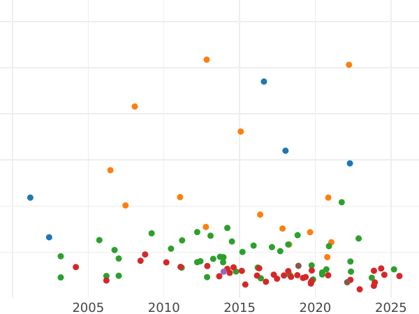 График аукционных продаж 2 талера 1854 года - цена серебряной монеты - Гессен-Дармштадт, Людвиг III
