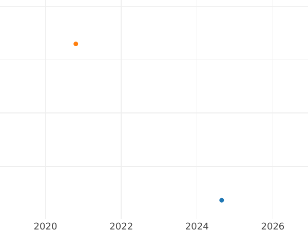 Auction sales chart 20 Francs 1831 A "Raised edge" Incuse Error - Gold Coin Value - France, Louis Philippe I