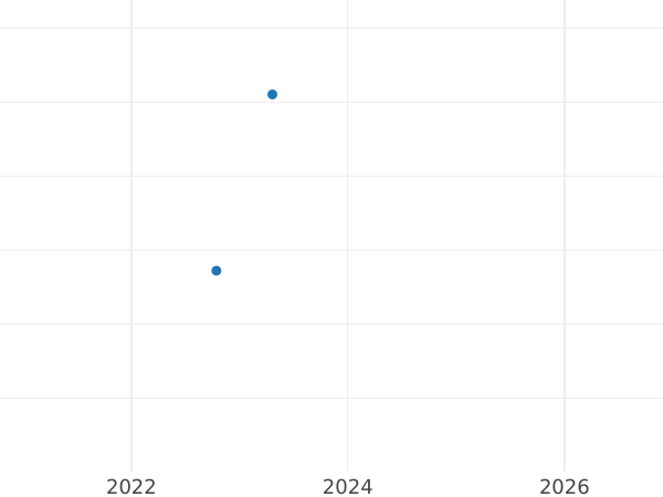 График аукционных продаж 20 франков 1816-1824 года "Тип 1816-1824" - цена золотой монеты - Франция, Людовик XVIII
