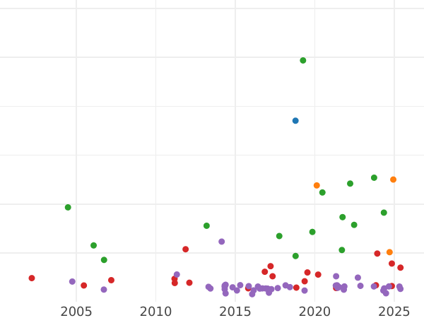 Auction sales chart Gulden 1838 - Silver Coin Value - Hesse-Homburg, Louis William