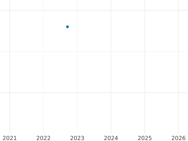 Auction sales chart Gulden 1839 - Silver Coin Value - Hesse-Homburg, Louis William
