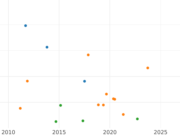 Gráfico de ventas en subastas 6 Kreuzers 1840 - valor de la moneda de plata - Hesse-Homburg, Felipe Augusto Federico 