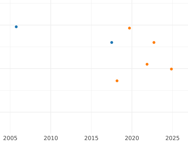 Gráfico de ventas en subastas Medio florín 1843 - valor de la moneda de plata - Hesse-Homburg, Felipe Augusto Federico 
