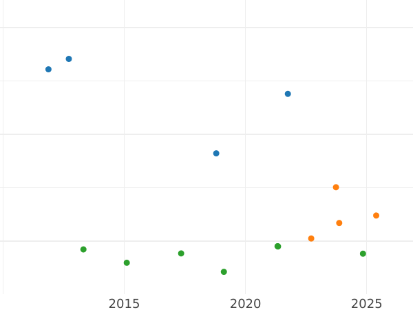 Wykres sprzedaży aukcyjnej 1/2 guldena 1844 - cena srebrnej monety - Hesja-Homburg, Filip