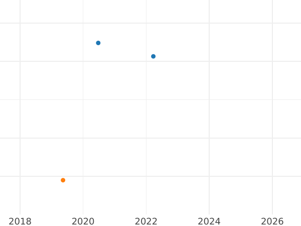 Wykres sprzedaży aukcyjnej 1/2 guldena 1846 - cena srebrnej monety - Hesja-Homburg, Filip