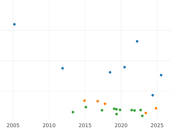 Auction sales chart Gulden 1841 - Silver Coin Value - Hesse-Homburg, Philip August Frederick