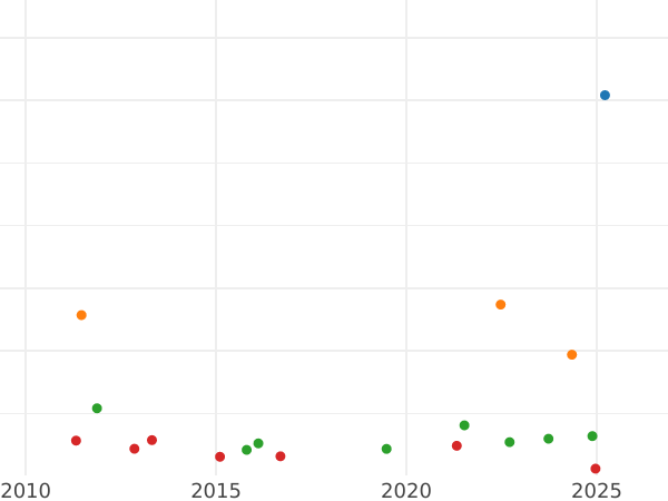 Gráfico de ventas en subastas 1 florín 1844 - valor de la moneda de plata - Hesse-Homburg, Felipe Augusto Federico 