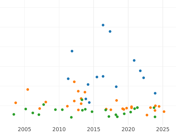Gráfico de ventas en subastas 2 florines 1846 - valor de la moneda de plata - Hesse-Homburg, Felipe Augusto Federico 