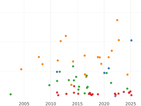 Auction sales chart Thaler 1858 - Silver Coin Value - Hesse-Homburg, Ferdinand