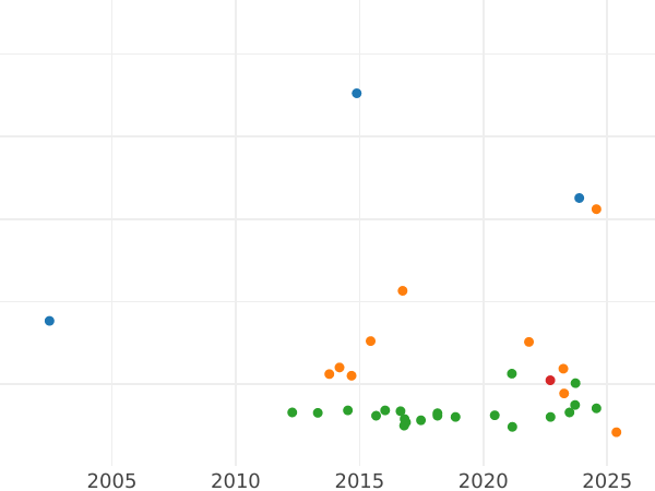 Auction sales chart Thaler 1860 - Silver Coin Value - Hesse-Homburg, Ferdinand