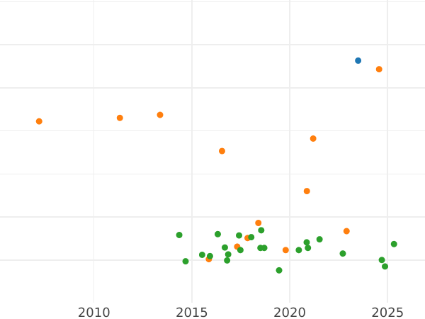 Auction sales chart Thaler 1861 - Silver Coin Value - Hesse-Homburg, Ferdinand