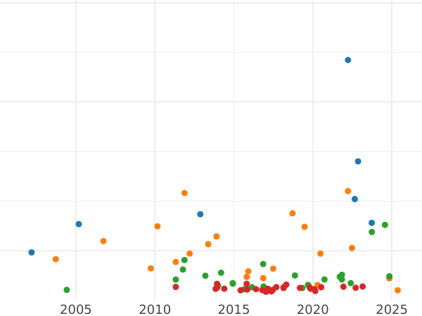 Auction sales chart Thaler 1863 - Silver Coin Value - Hesse-Homburg, Ferdinand