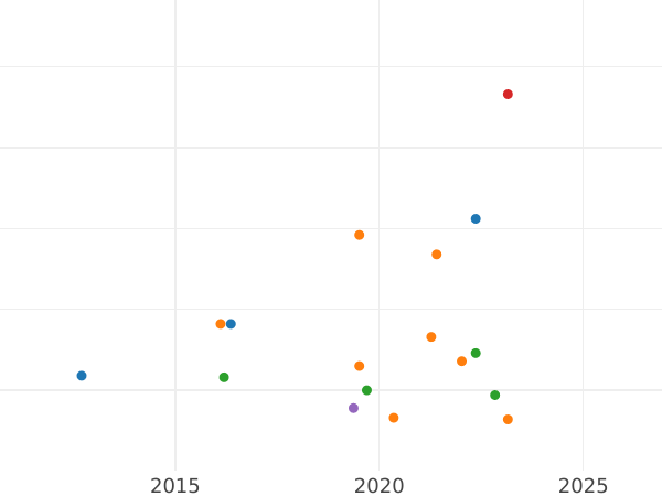 График аукционных продаж Геллер 1813 года H - цена  монеты - Саксония-Альбертина, Фридрих Август I